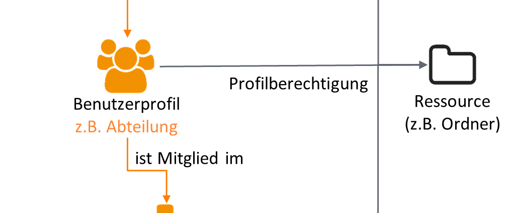 Kombination von individuellen und Profilberechtigungen