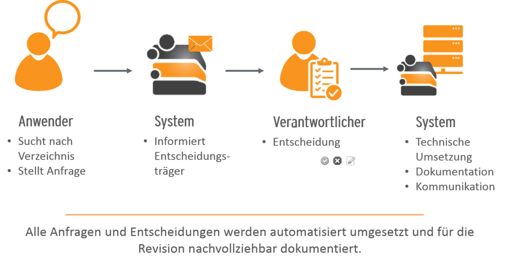 SharePoint Berechtigungsgrafik